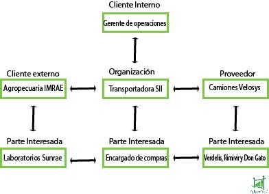 Empresa, proveedor y clientes - Solución Empresa, proveedor y clientes - Solución