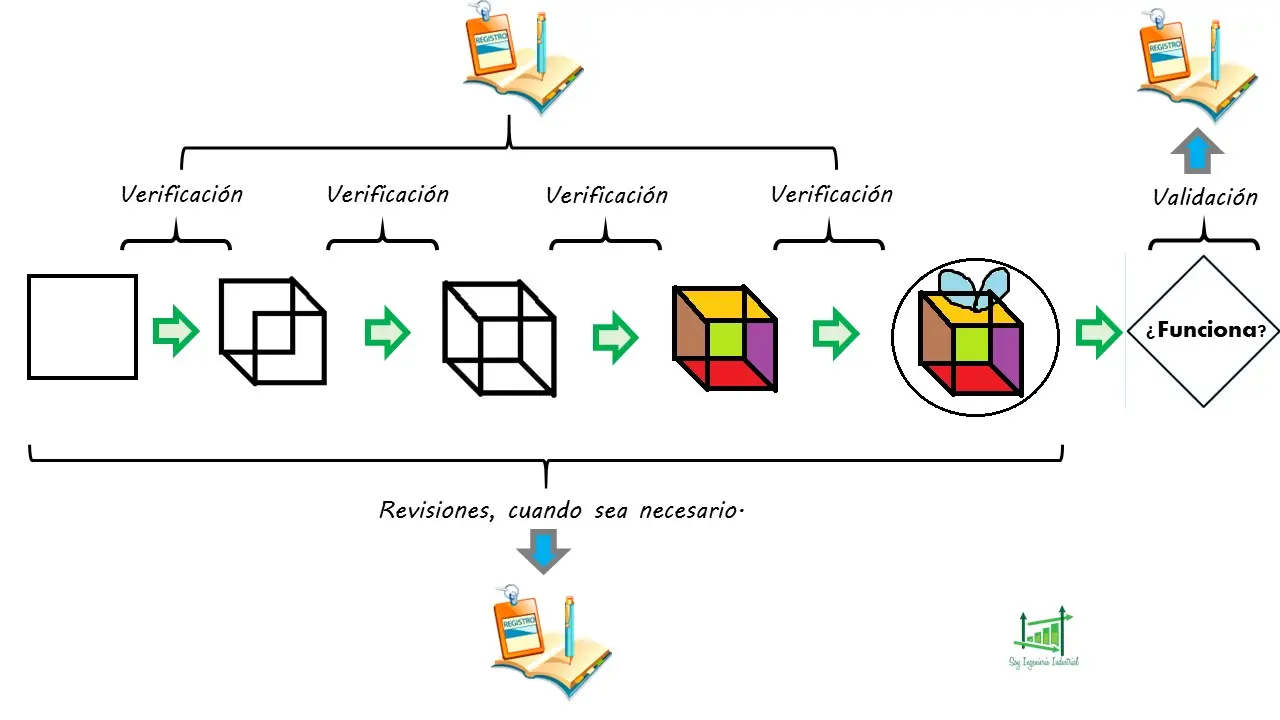 Revisión, verificación, validación en el diseño y desarrollo