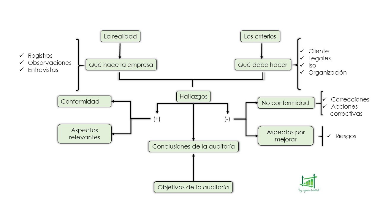 Acción correctiva, riesgos y auditoria