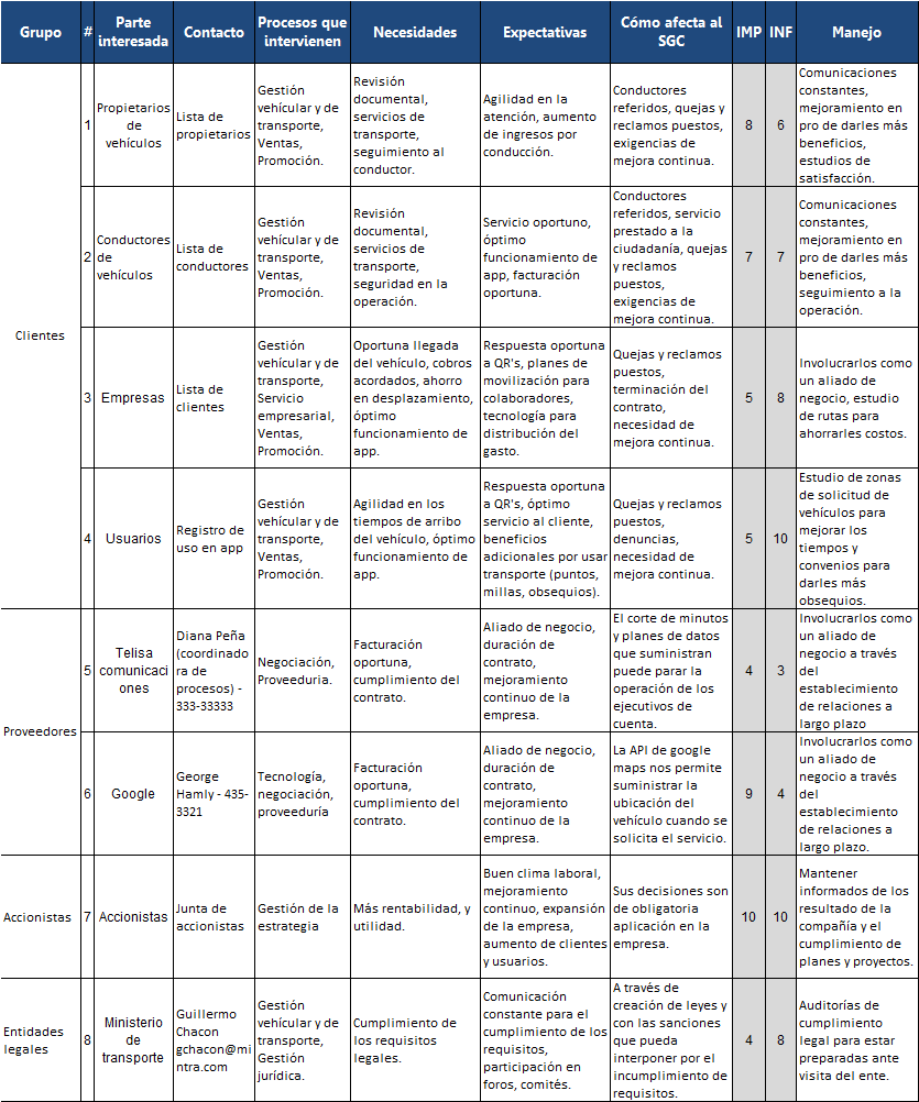 Ejemplo de matriz de partes interesadas ISO 9001