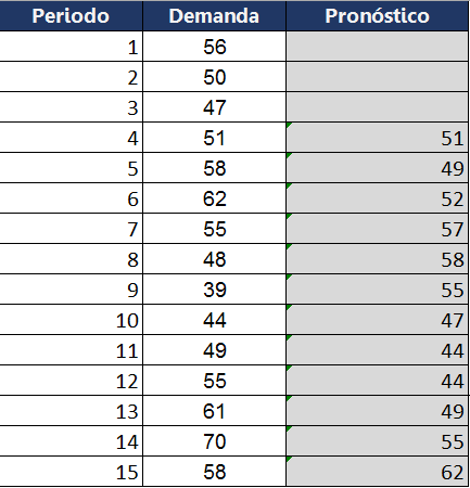 Demanda con pronostico-ejercicio-error de pronostico.png