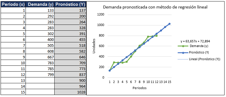 ejemplo de pronostico regresión lineal