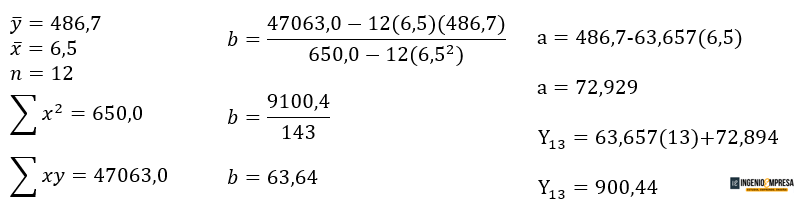 formula de regresión lineal pronostico