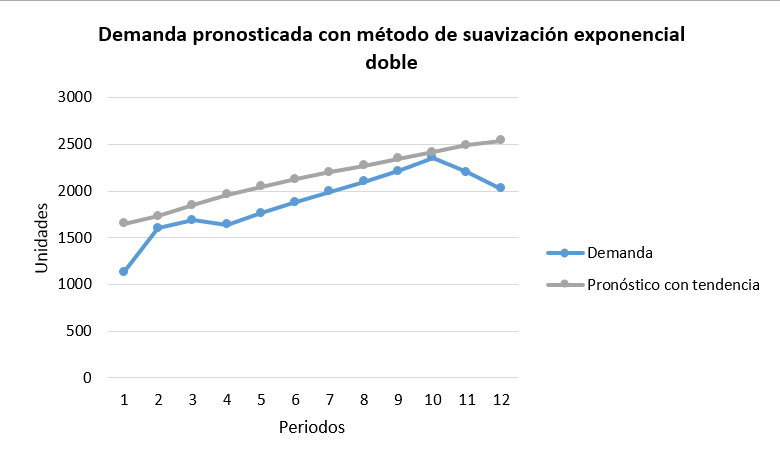 Suavización exponencial doble o modelo Holt + Ejemplo Excel