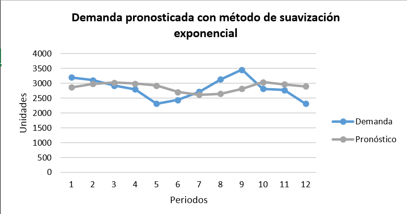 Grafico-ejercicio-suavizacion exponencial.png