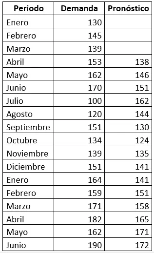 Primer tabla - promedio simple