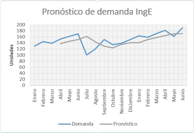 Pronostico de demanda-Ingenio Empresa
