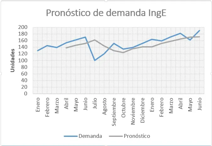 Pronostico de demanda-Ingenio Empresa