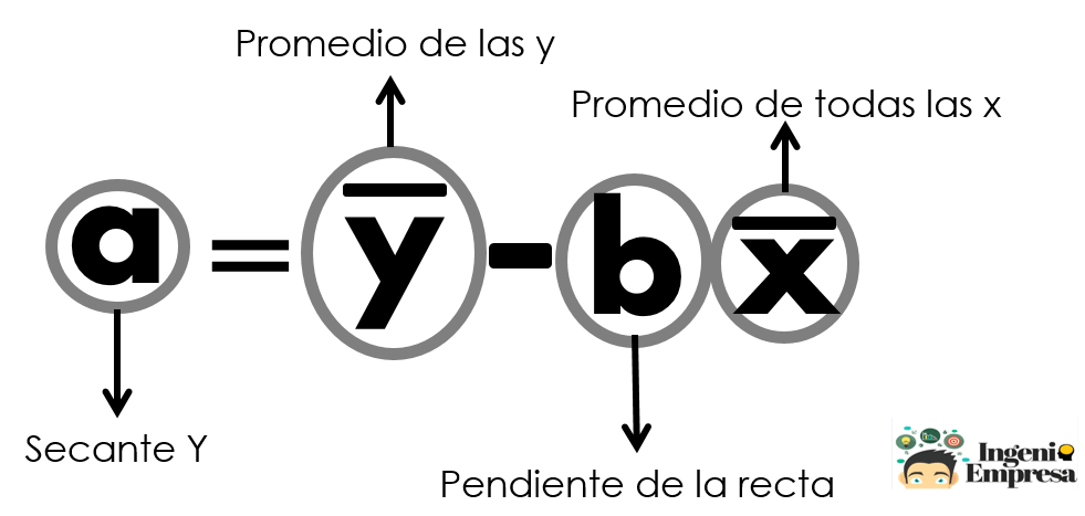 Fórmula regresión lineal Fórmula regresión lineal