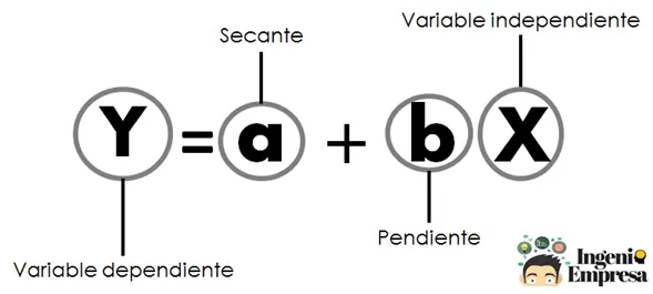 Ecuación de la recta regresion lineal