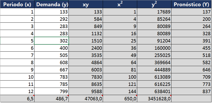 Descubre cómo pronosticar la demanda con la regresión lineal