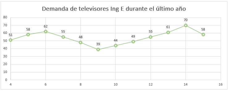 Demanda de televisores: Ejemplo medidas de error de pronóstico ejemplo pronostico de demanda