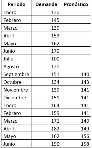 Ejercicio-tabla-promedio-simple