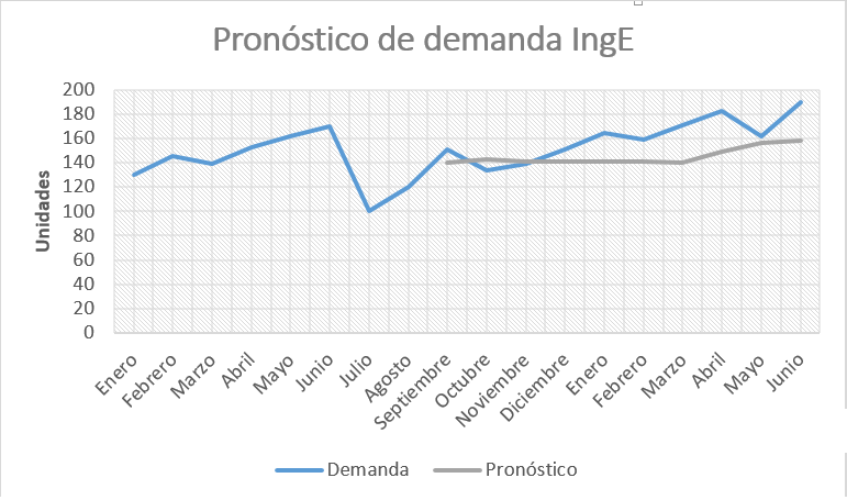 Grafica ejercicio promedio simple