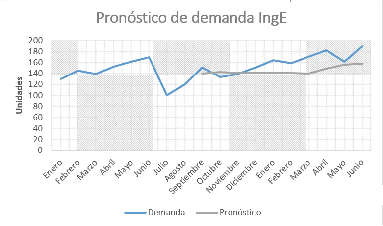 Grafica ejercicio promedio simple