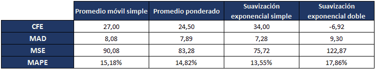 medidas de error de pronostico comparados con metodos