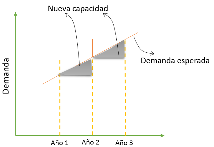 capacidad-retrasada-estrategia-demanda.png