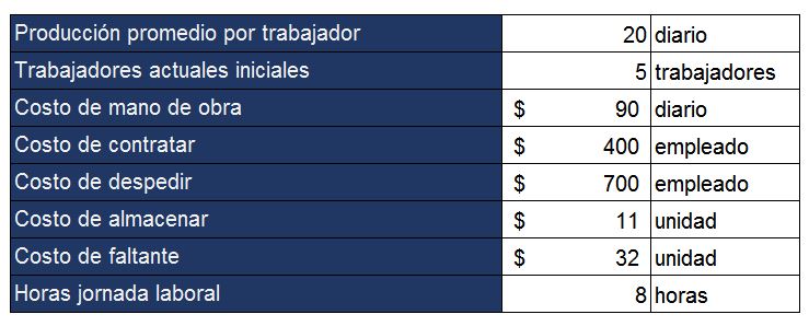 Datos del ejemplo de planeación agregado