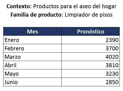 Datos del ejemplo de plan agregado