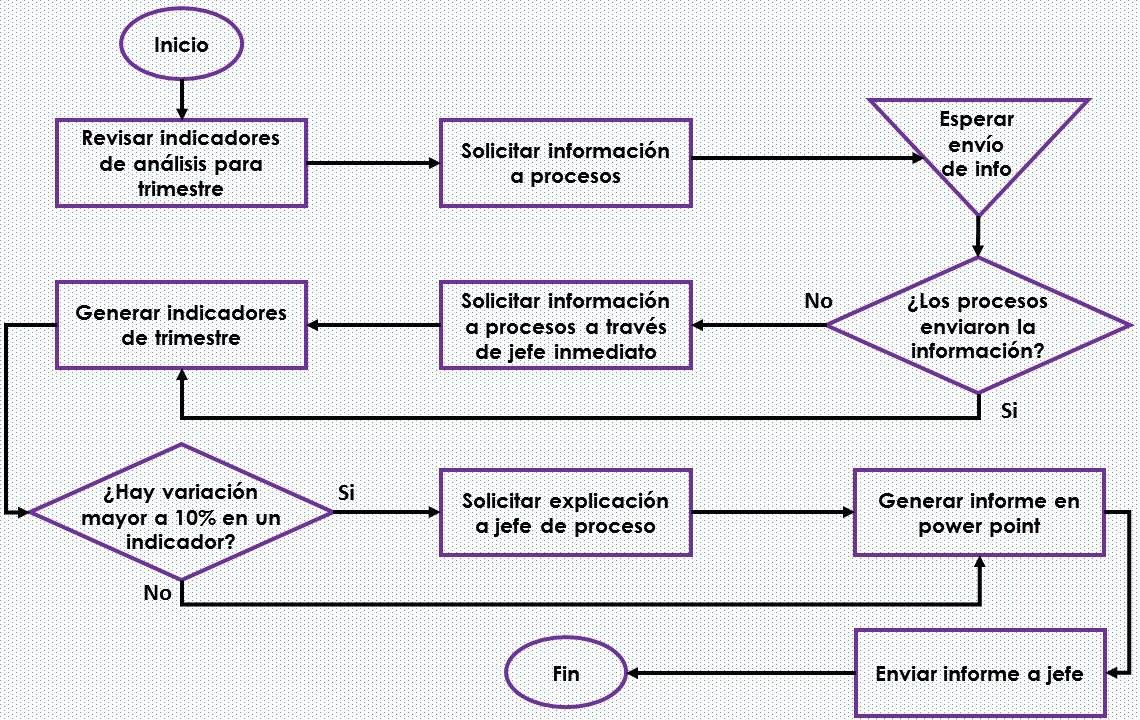 Como hacer un diagrama de flujo en word