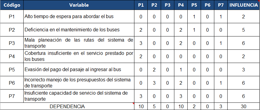 Matriz de Vester para detectar causas y efectos + EXCEL Matriz de Vester para detectar causas y efectos + EXCEL