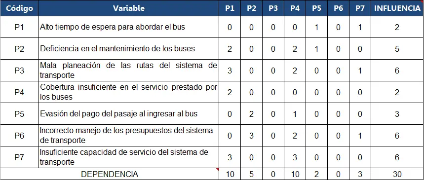 Ejemplo de matriz de vester Calificación matriz de vester