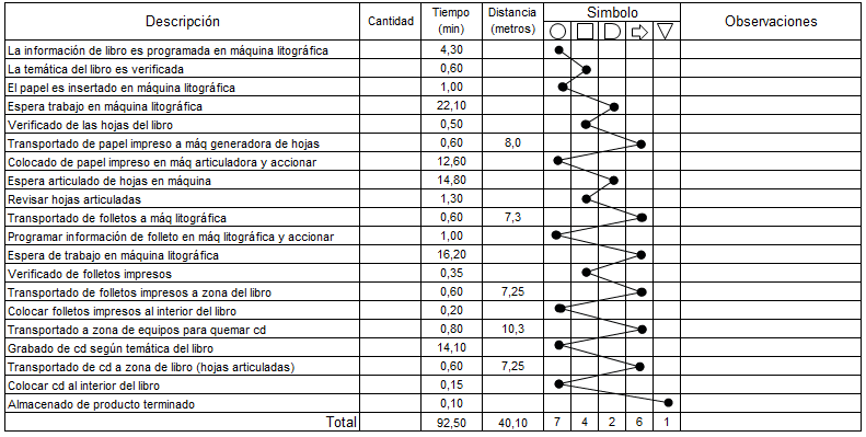 Ejemplo de cursograma analítico