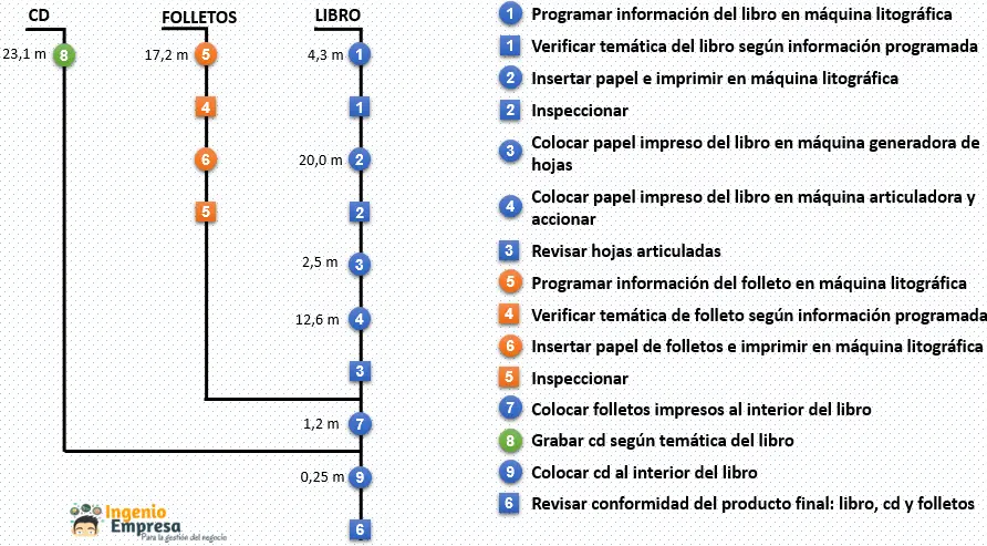 Ejemplo de cursograma sinóptico