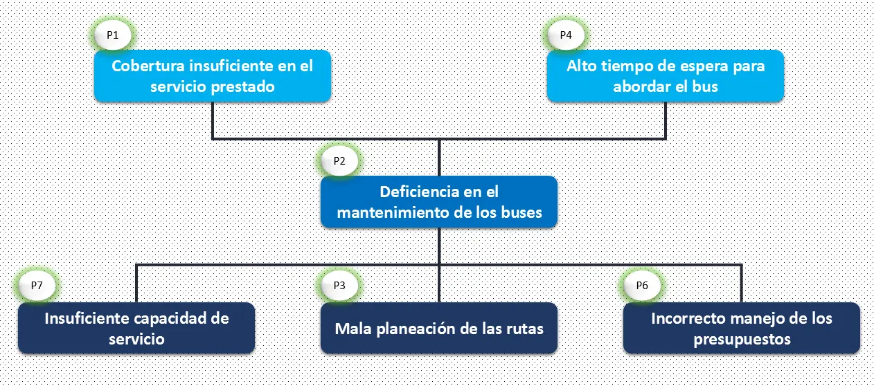 De la matriz de Vester al Árbol de problemas Matriz de vester al arbol de problemas