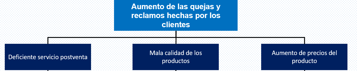 Causas en el ejemplo de árbol de problemas