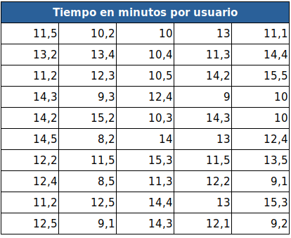 Tiempos tomados para elaborar histograma