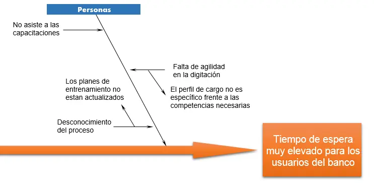 Ejemplo de Cómo hacer un diagrama causa efecto