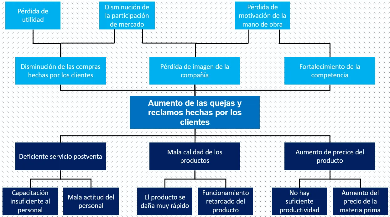 Ejemplo de arbol de problemas