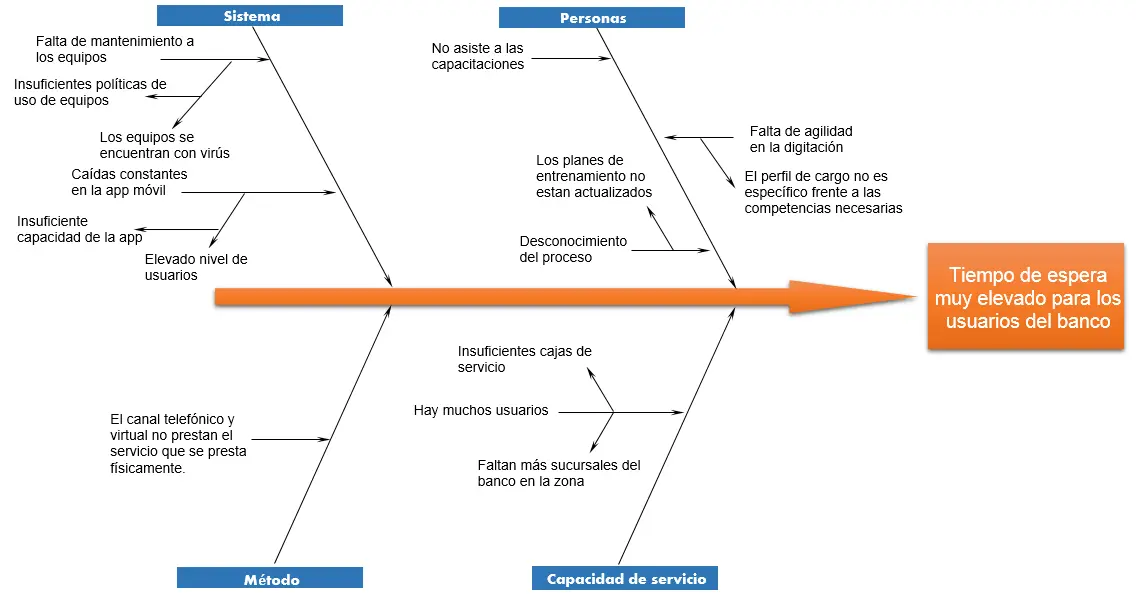 Ejemplo resuelto de diagrama de Ishikawa