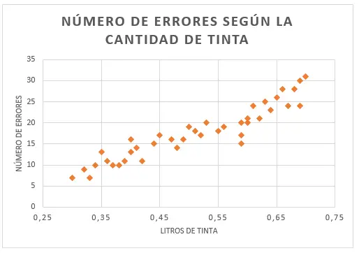 Ejemplo de diagrama de dispersión