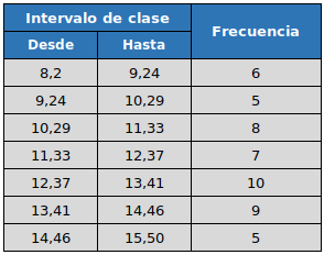 Intervalos de clase en ejemplo de histograma