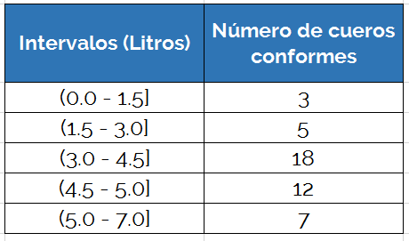 Número de cueros por intervalo
