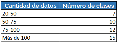 Clases según el número de datos