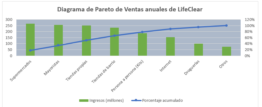 Diagrama de pareto de ingresos