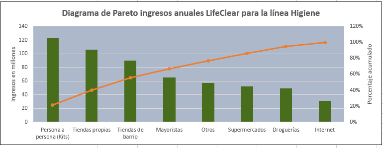 Muestreo por estratificacion: Línea higiene