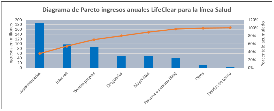 Muestreo por estratificacion: Linea salud