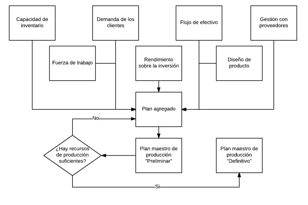 (MPS) Plan maestro de producción: Paso a paso y con ejemplos