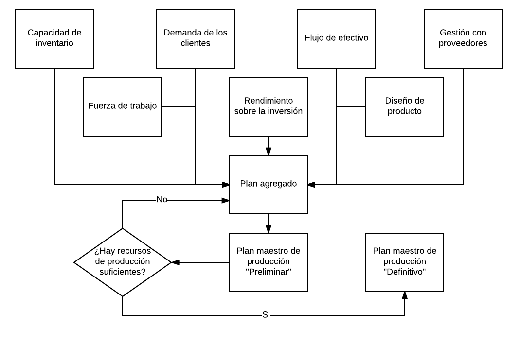 Plan Maestro De Producción Fácil Paso A Paso Y Con Ejemplos