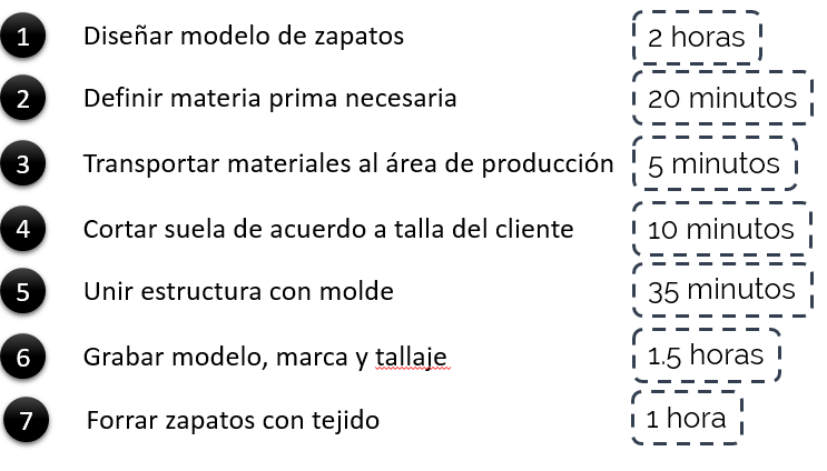 Tiempo de actividades-proceso de zapatos