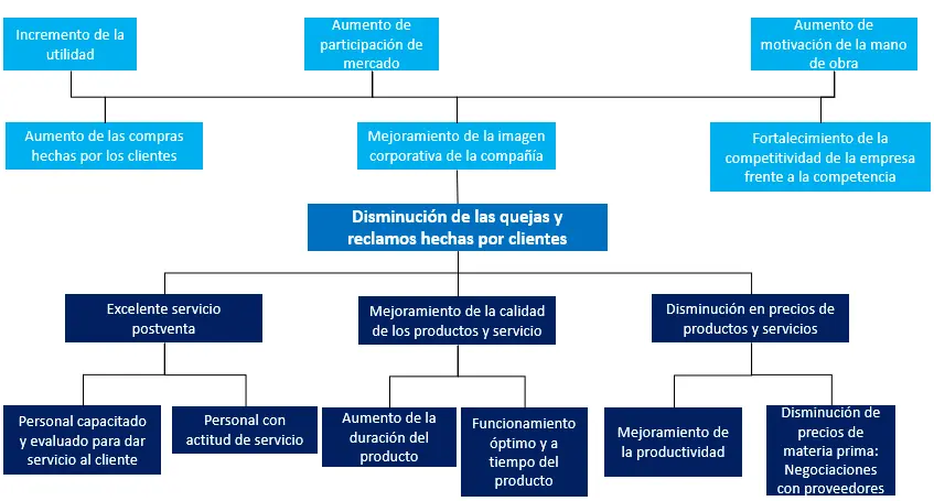 ejemplo de árbol de objetivos