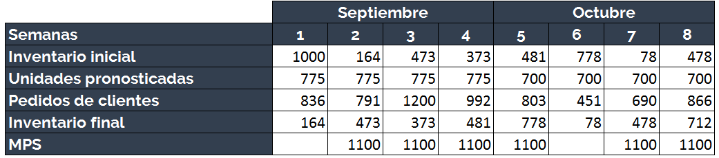 ejemplo resuelto de mps