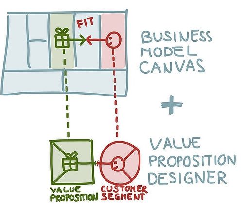 Lienzo de propuesta de valor con modelo de negocio de Alex