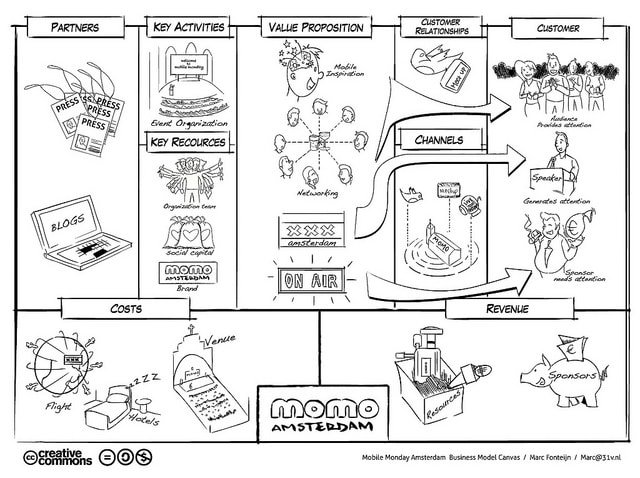 Ejemplo de business model canvas