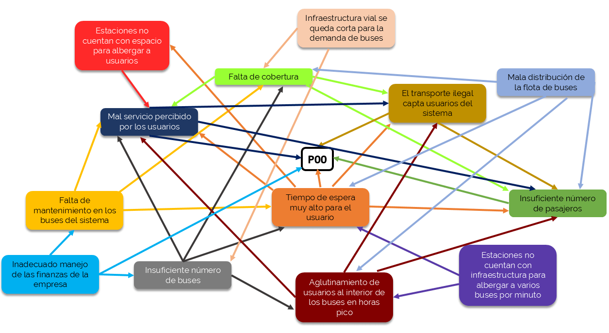 Ejemplo de diagrama de relaciones