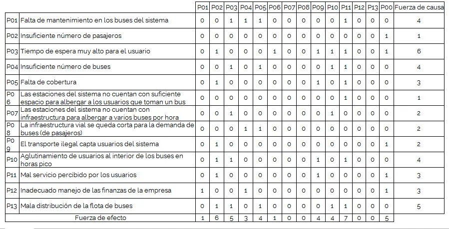Como Hacer Una Matriz De Relaciones